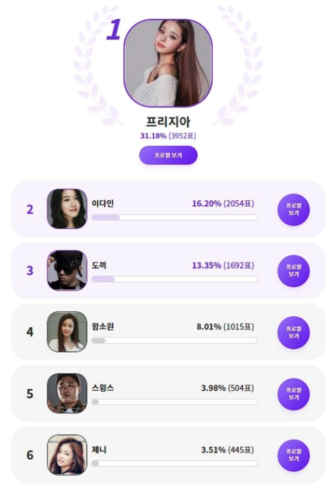jennie top the charts of influencer